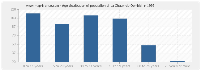 Age distribution of population of La Chaux-du-Dombief in 1999